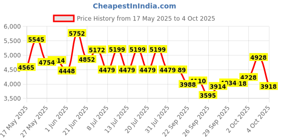 flipkart.com foxglove Twinkle 26T IBC PINK with Basket for Height from 4Ft and Above 85% Fitted 26 T (inch) Road Cycle foxglove Price History Graph from 17 May 2025 to 4 Oct 2025