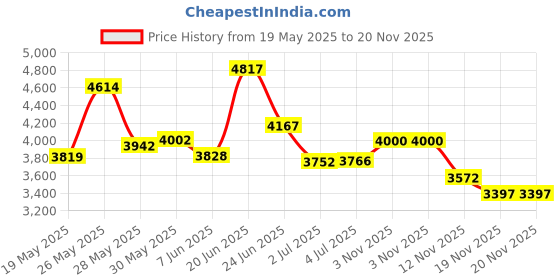 flipkart.com foxglove X-FACTOR 20 INCH IBC GLOSSY RED TYRE TUBE FOR AGE 6 TO 10 YEARS 90% FITTED 20 T (inch) BMX Cycle foxglove Price History Graph from 19 May 2025 to 20 Nov 2025