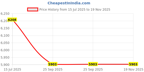 flipkart.com foxglove X FACTOR 27.5 T F/ORANGE ALLOY RIM FRONT SHOCKER DISK BRAKE FOR HEIGHT 6 FT 27.5 T (inch) Road Cycle foxglove Price History Graph from 15 Jul 2025 to 18 Nov 2025