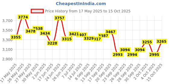 flipkart.com foxglove X-FACTOR SPORTY 20.240 TIRE TUBE FOR AGE 5 TO 10 YEARS 20 T 20 T (inch) Road Cycle foxglove Price History Graph from 17 May 2025 to 15 Oct 2025