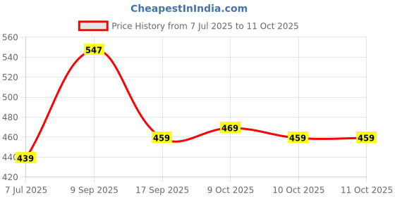 flipkart.com foxhill Coccyx Cushion Tailbone Lower Back Support and Pain Relief FOR Office Back / Lumbar Support foxhill Price History Graph from 7 Jul 2025 to 10 Oct 2025