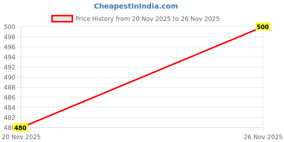 flipkart.com foxiefit Men Relaxed Fit Mid Rise Blue Jeans foxiefit Price History Graph from 20 Nov 2025 to 26 Nov 2025