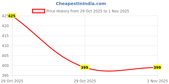 flipkart.com foxiefit Men Relaxed Fit Mid Rise Dark Grey Jeans foxiefit Price History Graph from 29 Oct 2025 to 31 Oct 2025