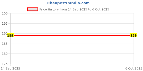 flipkart.com Foxin Classy Smart Blue USB, Wired Ambidextrous Optical Mouse Price History Graph from 14 Sep 2025 to 6 Oct 2025