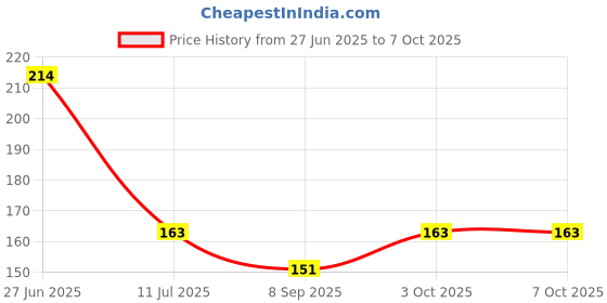 flipkart.com foxin Digital Voltage Tester foxin Price History Graph from 27 Jun 2025 to 6 Oct 2025
