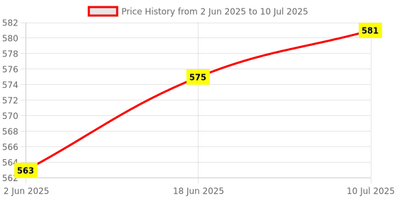 flipkart.com Foxin FKM 506 Pro Wired Multimedia Keyboard and Mouse Combo Set Price History Graph from 2 Jun 2025 to 10 Jul 2025