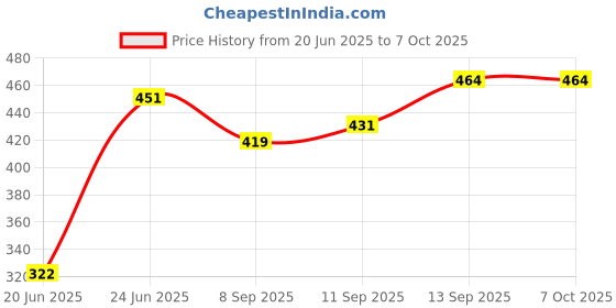 flipkart.com Foxin FMS 375 6 W Laptop/Desktop Speaker Price History Graph from 20 Jun 2025 to 7 Oct 2025