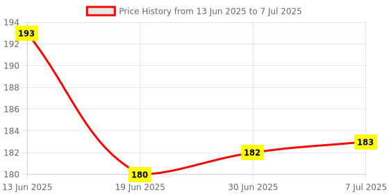 flipkart.com Foxin Smart Wired Ambidextrous Optical Mouse Price History Graph from 13 Jun 2025 to 7 Jul 2025