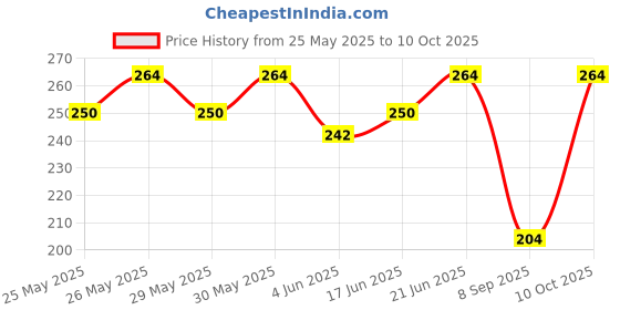 flipkart.com foxit Bamboo Flute foxit Price History Graph from 25 May 2025 to 10 Oct 2025