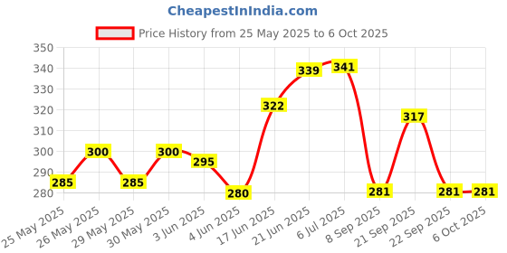 flipkart.com foxit C Sharp 7 hole 18 inch Bamboo Flute foxit Price History Graph from 25 May 2025 to 6 Oct 2025