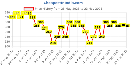 flipkart.com foxit D Natural 7 Hole Right Hand Bansuri Size 18 inches Bamboo Flute foxit Price History Graph from 25 May 2025 to 23 Nov 2025