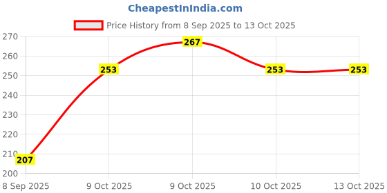 flipkart.com foxit Flute C Scale 14 Inch Bamboo Flute foxit Price History Graph from 8 Sep 2025 to 13 Oct 2025