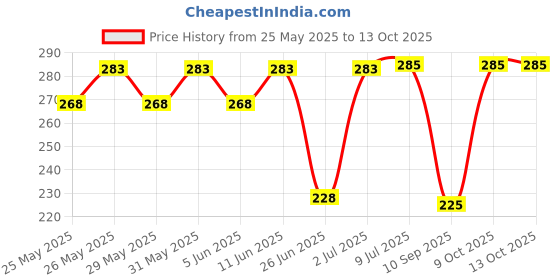 flipkart.com foxit Flute/Bansuri, C Scale 17inches Bamboo Flute foxit Price History Graph from 25 May 2025 to 13 Oct 2025