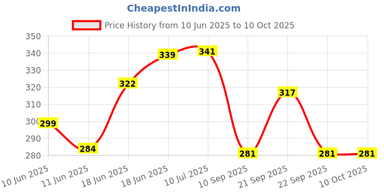 flipkart.com foxit musical Bamboo Flute foxit musical Price History Graph from 10 Jun 2025 to 10 Oct 2025