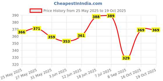 flipkart.com foxit musical Right Handed B Base | Tuned With Tanpura A=440Hz | PVC Fiber Flute foxit musical Price History Graph from 25 May 2025 to 18 Oct 2025