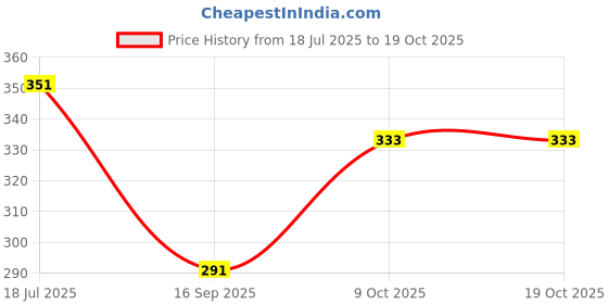 flipkart.com foxit musical Right Handed C Natural | Tuned With Tanpura A=440Hz | PVC Fiber Flute Fiber Flute foxit musical Price History Graph from 18 Jul 2025 to 18 Oct 2025