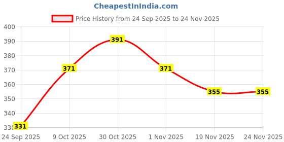 flipkart.com foxit musical Right Handed C Natural | Tuned With Tanpura A=440Hz | PVC Fiber Flute Fiber Flute foxit musical Price History Graph from 24 Sep 2025 to 23 Nov 2025