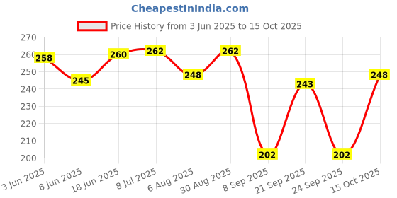 flipkart.com foxit musicle Bamboo Flute foxit musicle Price History Graph from 3 Jun 2025 to 15 Oct 2025