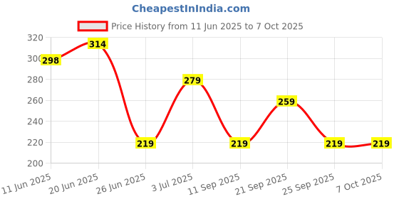 flipkart.com foxit musicle Professional Flutes F Sharp Medium Right Hand Bansuri Size 15 inche With Free Carry Cover Bamboo Flute foxit musicle Price History Graph from 11 Jun 2025 to 6 Oct 2025