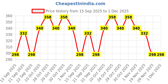 flipkart.com foxit Professional Flutes B Natural Base Bamboo Flute Bamboo Flute foxit Price History Graph from 15 Sep 2025 to 30 Nov 2025