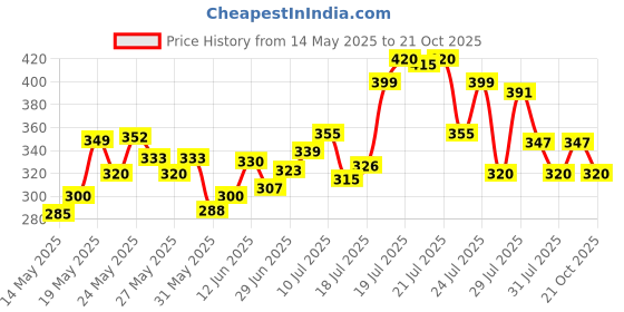 flipkart.com foxit Smart Multi-Purpose Laptop Table with Dock Stand and Coffee Cup Holder Wood Portable Laptop Table foxit Price History Graph from 14 May 2025 to 21 Oct 2025