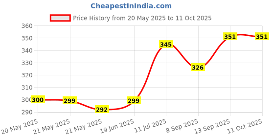 flipkart.com Foxne Point 12W Led Bulb with Bluetooth Speaker Music Light Bulb B22 + Rgb Light Ball Bulb Colorful with Remote Control for Home, Bedroom, Living Room, Party Decoration Smart Bulb Price History Graph from 20 May 2025 to 11 Oct 2025