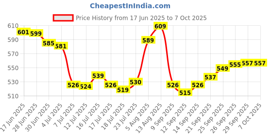 flipkart.com Foxne Point 2 in 1 Electronic Cigarette Lighter Watch with USB Rechageable Cigar Lighter 2 in 1 Electronic Cigarette Lighter Watch with USB Rechageable Cigar Lighter Cigarette Lighter Price History Graph from 17 Jun 2025 to 6 Oct 2025