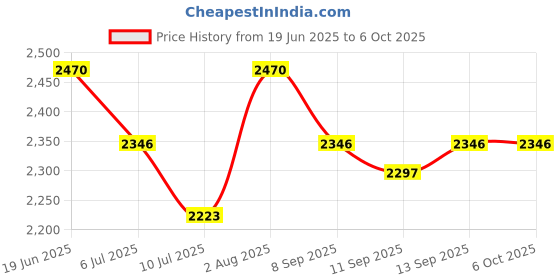 flipkart.com Foxne Point 2022 Smartwatch Hw18 Double Strap Price History Graph from 19 Jun 2025 to 6 Oct 2025