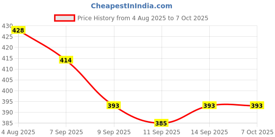 flipkart.com Foxne Point 3 in 1 Card Reader type C Micro USB A 3 in 1, USB 3.0 Multi-function Card Reader Card Reader Price History Graph from 4 Aug 2025 to 6 Oct 2025