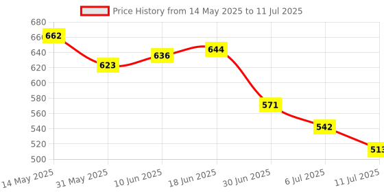 flipkart.com Foxne Point 3in1 Card Reader type C Micro USB A 3 in 1, USB 3.0 Multi-function, & OTG Cable Card Reader Price History Graph from 14 May 2025 to 11 Jul 2025