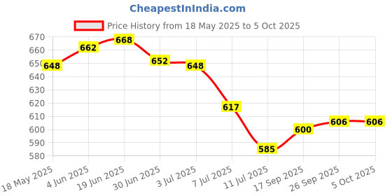 flipkart.com Foxne Point 3IN1 Card Reader USB-A to Type-C 2 in 1 Electronic Lighter Watch with USB Rechageable Cigarette Lighter Price History Graph from 18 May 2025 to 5 Oct 2025