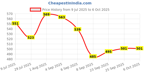 flipkart.com Foxne Point 6 in 1 OTG Card Reader USB 3.0 to Type C Micro USB Adapter Flash Drive Card Reader Price History Graph from 9 Jul 2025 to 6 Oct 2025