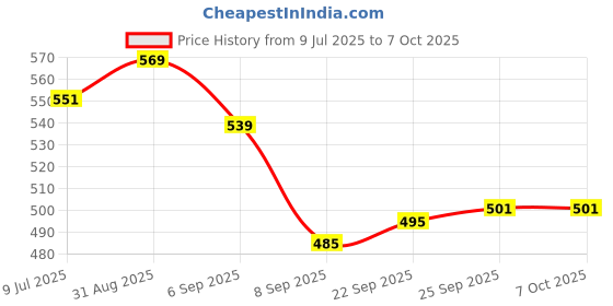 flipkart.com Foxne Point 6 in 1 USB OTG Card Reader Universal Type C OTG TF/SD Card Reader Card Reader Price History Graph from 9 Jul 2025 to 6 Oct 2025