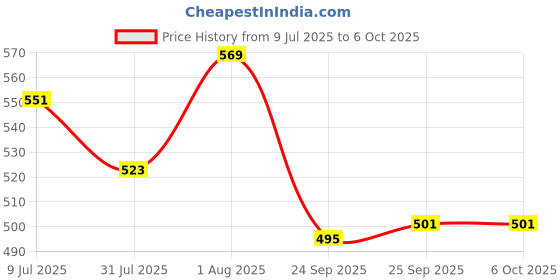 flipkart.com Foxne Point 6 in 1 USB OTG Card Reader Universal Type C OTG TF/SD Card Reader Card Reader Price History Graph from 9 Jul 2025 to 6 Oct 2025