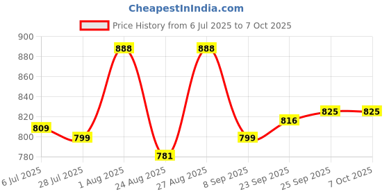 flipkart.com Foxne Point 8-IN-1 Hub Multiport USB-C Adapter for MacBook & PC - 4K HDTV" Card Reader Price History Graph from 6 Jul 2025 to 6 Oct 2025