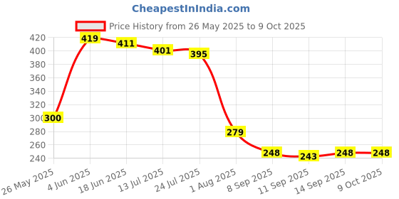 flipkart.com Foxne Point Bluetooth Selfie Stick Price History Graph from 26 May 2025 to 8 Oct 2025