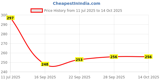 flipkart.com Foxne Point Bluetooth Selfie Stick Price History Graph from 11 Jul 2025 to 13 Oct 2025