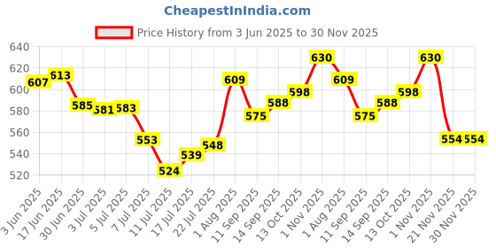 flipkart.com Foxne Point Cigarette Lighter Watch, USB Rechargeable Sporty Wristwatch Stylish Cigarette Lighter Watch, Multifunctional USB Rechargeable Wristwatch Stylish Cigarette Lighter Price History Graph from 3 Jun 2025 to 30 Nov 2025