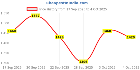 flipkart.com foxne point Dual mini wireless microphone 2 Microphone TX & 1 Receiver RX Microphone foxne point Price History Graph from 17 Sep 2025 to 4 Oct 2025