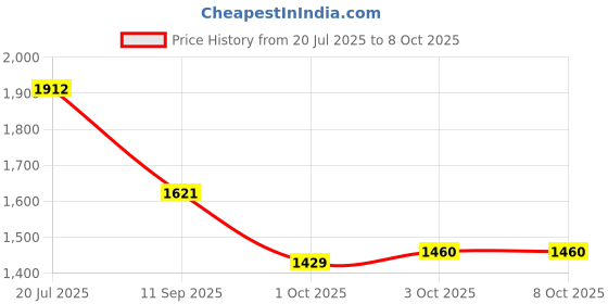 flipkart.com foxne point Dual Wireless Mic with Noise Reduction for Mobile, Camera, DSLR, Microphone Microphone foxne point Price History Graph from 20 Jul 2025 to 7 Oct 2025
