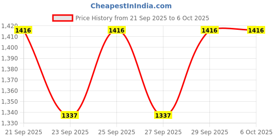 flipkart.com foxne point F11 Wireless Microphone for PC/Laptop/Type C Microphone foxne point Price History Graph from 21 Sep 2025 to 6 Oct 2025