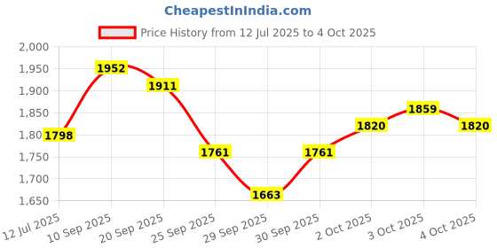 flipkart.com foxne point K205 Dual mini wireless microphone 2 Microphone TX & 1 Receiver RX Microphone foxne point Price History Graph from 12 Jul 2025 to 4 Oct 2025
