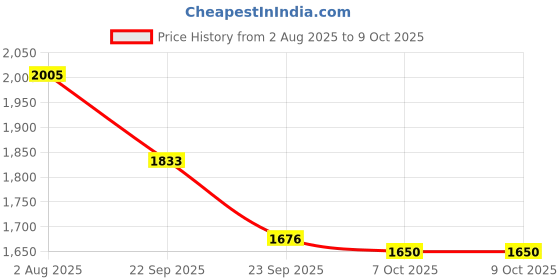 flipkart.com foxne point K205 Dual mini wireless microphone 2 Microphone TX & 1 Receiver RX Microphone foxne point Price History Graph from 2 Aug 2025 to 7 Oct 2025