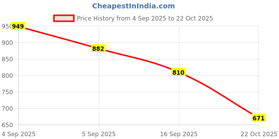 flipkart.com foxne point k9 Wireless Bluetooth Collar Mic for Youtubers – Ideal Microphone Microphone foxne point Price History Graph from 4 Sep 2025 to 22 Oct 2025