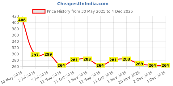 flipkart.com Foxne Point Laptop Holder, 7 Angles Adjustable Aluminum Ergonomic Foldable Portable Desktop Holder Compatible 10-15.6” Laptop Stand Price History Graph from 30 May 2025 to 4 Dec 2025