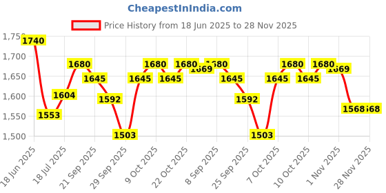 flipkart.com foxne point Magnetic wireless Dual clip microphone rechargeable speaker long battery life Microphone foxne point Price History Graph from 18 Jun 2025 to 28 Nov 2025