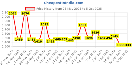 flipkart.com foxne point Mini Magnetic Dual Wireless Mic for Mobile, Camera, Microphone Microphone foxne point Price History Graph from 25 May 2025 to 5 Oct 2025