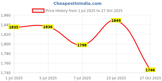 flipkart.com foxne point New SX9 dual mini wireless microphone 2 Microphone TX & 1 Receiver RX Microphone foxne point Price History Graph from 1 Jul 2025 to 27 Oct 2025