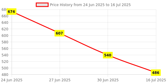 flipkart.com Foxne Point OTG Type C SD TF Card Reader 6 in 1 USB 3.0 Micro USB Flash Drive, Card Reader Card Reader Price History Graph from 24 Jun 2025 to 16 Jul 2025