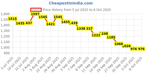 flipkart.com Foxne Point Smart Watch Series 10 Bluetooth calling Price History Graph from 5 Jul 2025 to 6 Oct 2025